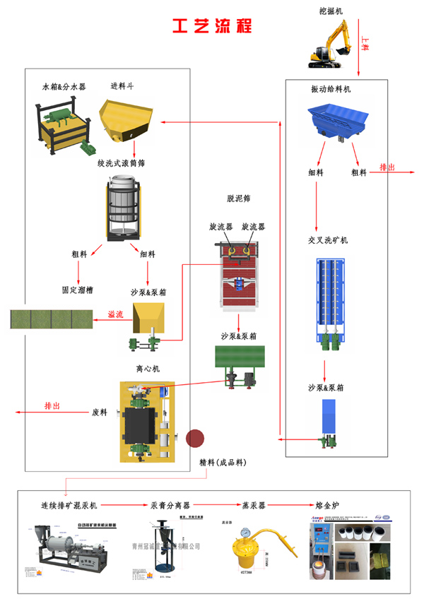 沙金洗選設(shè)備