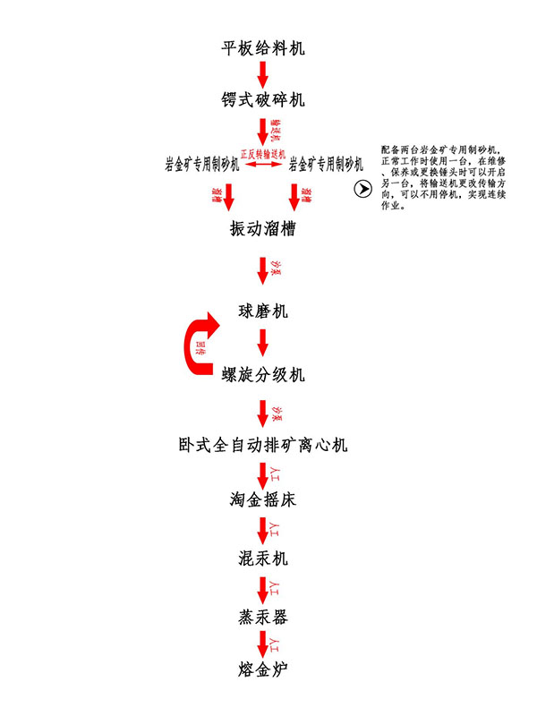 巖金沙金礦設(shè)備